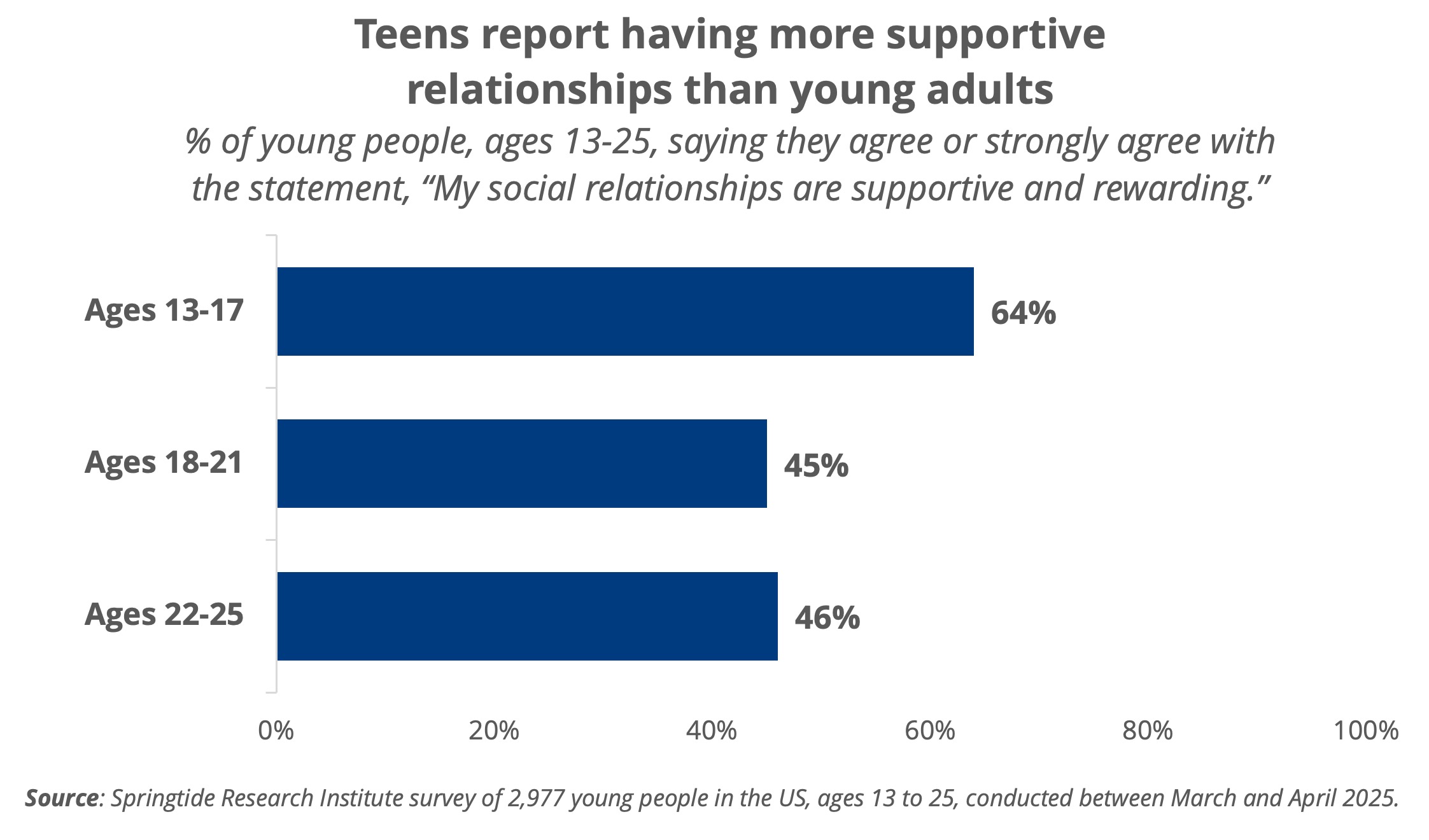 Teens report having more supportive relationships than young adults