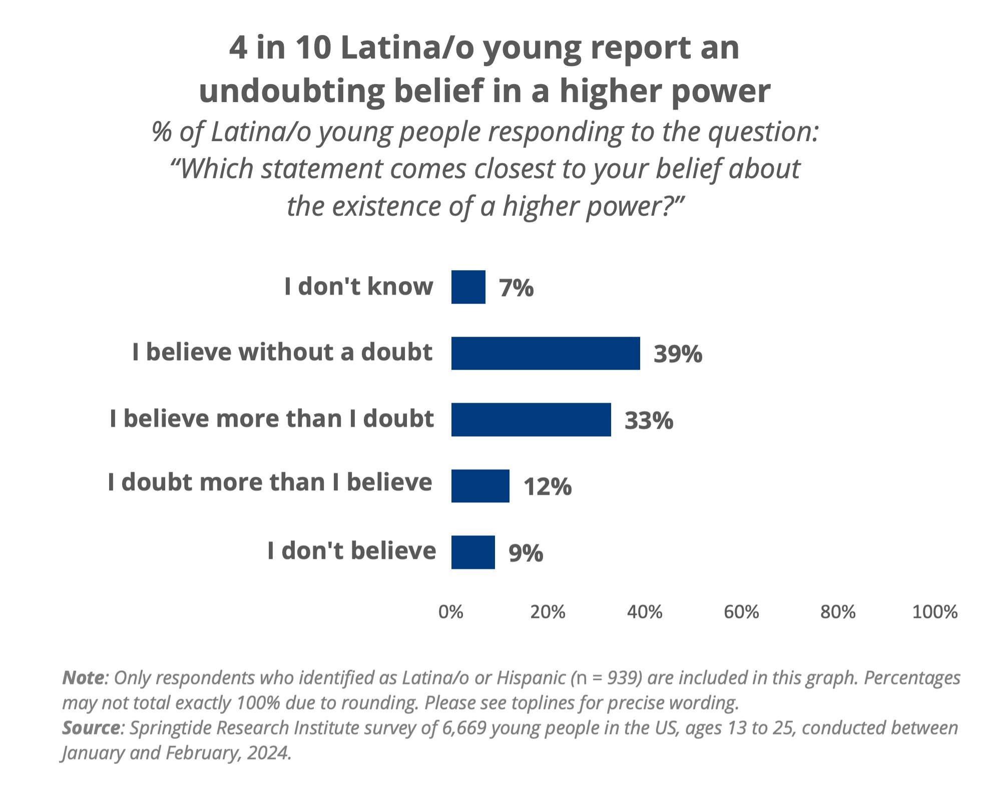 4 in 10 Latina/o young report an undoubting belief in a higher power