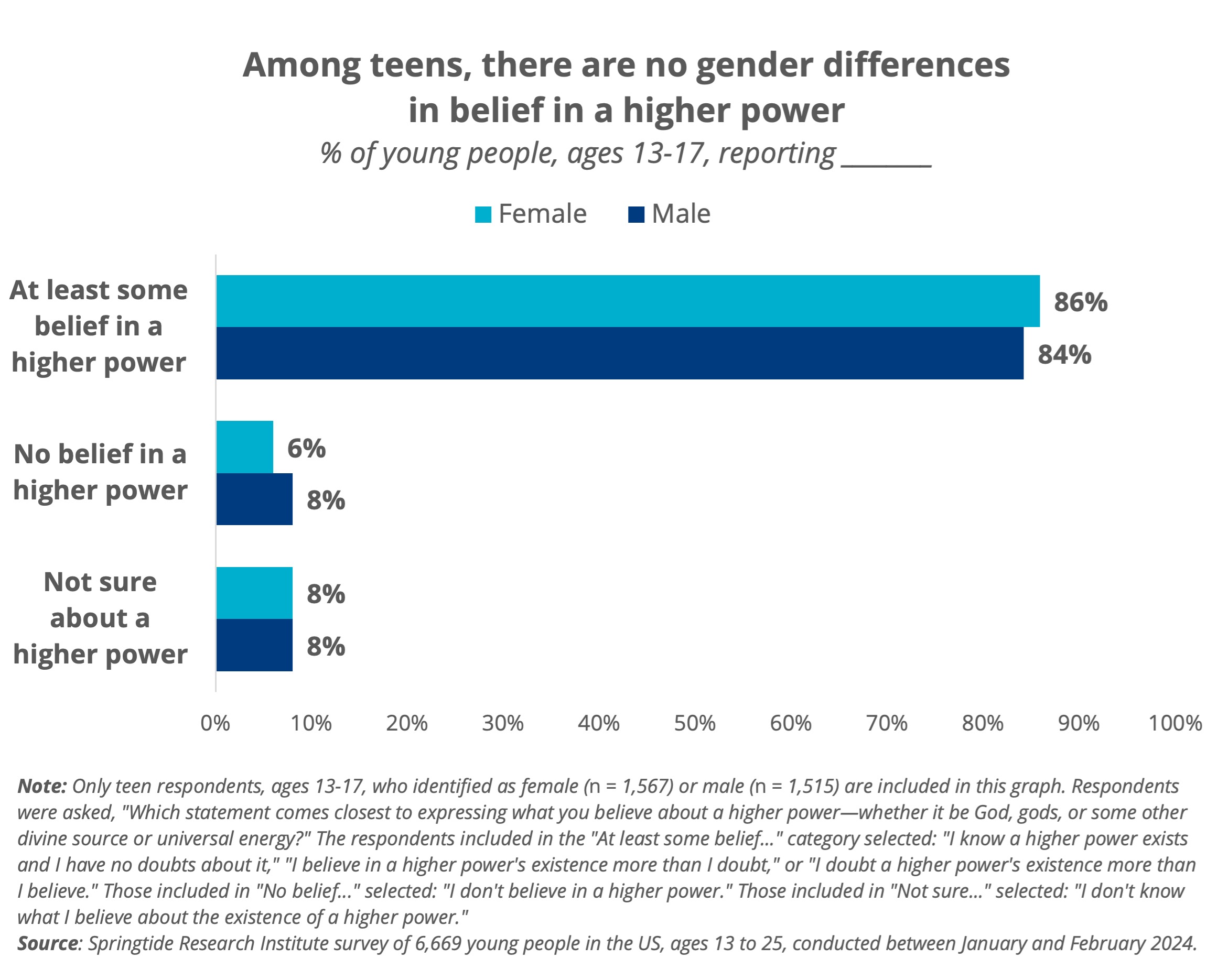 Among teens, there are no gender differencesin belief in a higher power