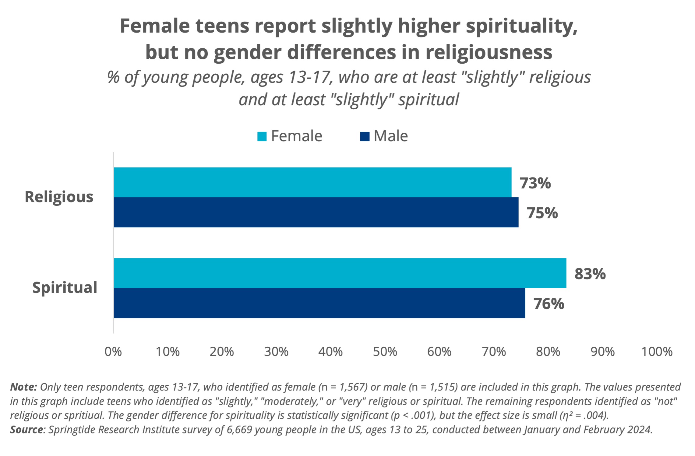 Female teens report slightly higher spirituality,but no gender differences in religiousness