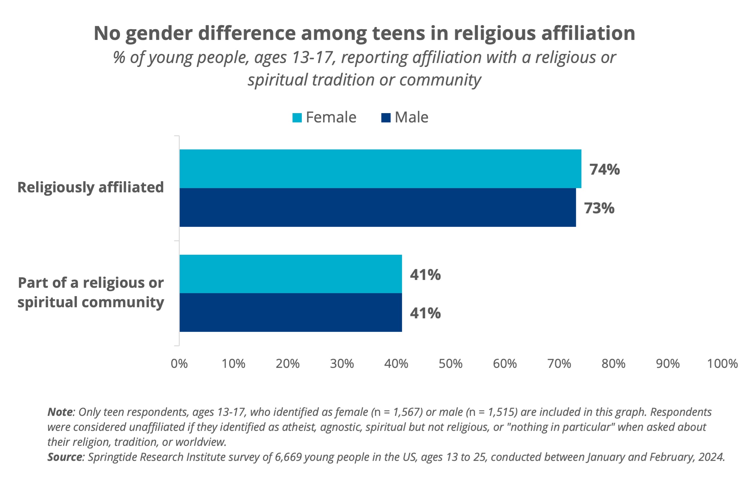 No gender difference among teens in religious affiliation
