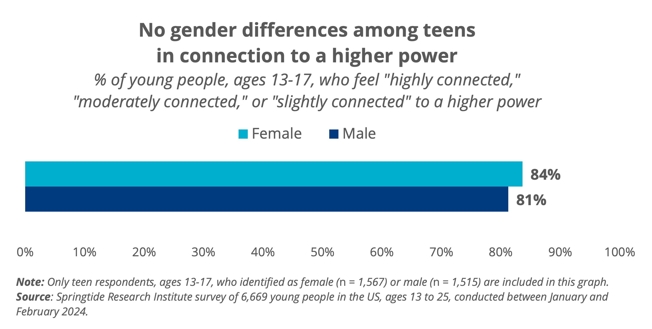 No gender differences among teensin connection to a higher power