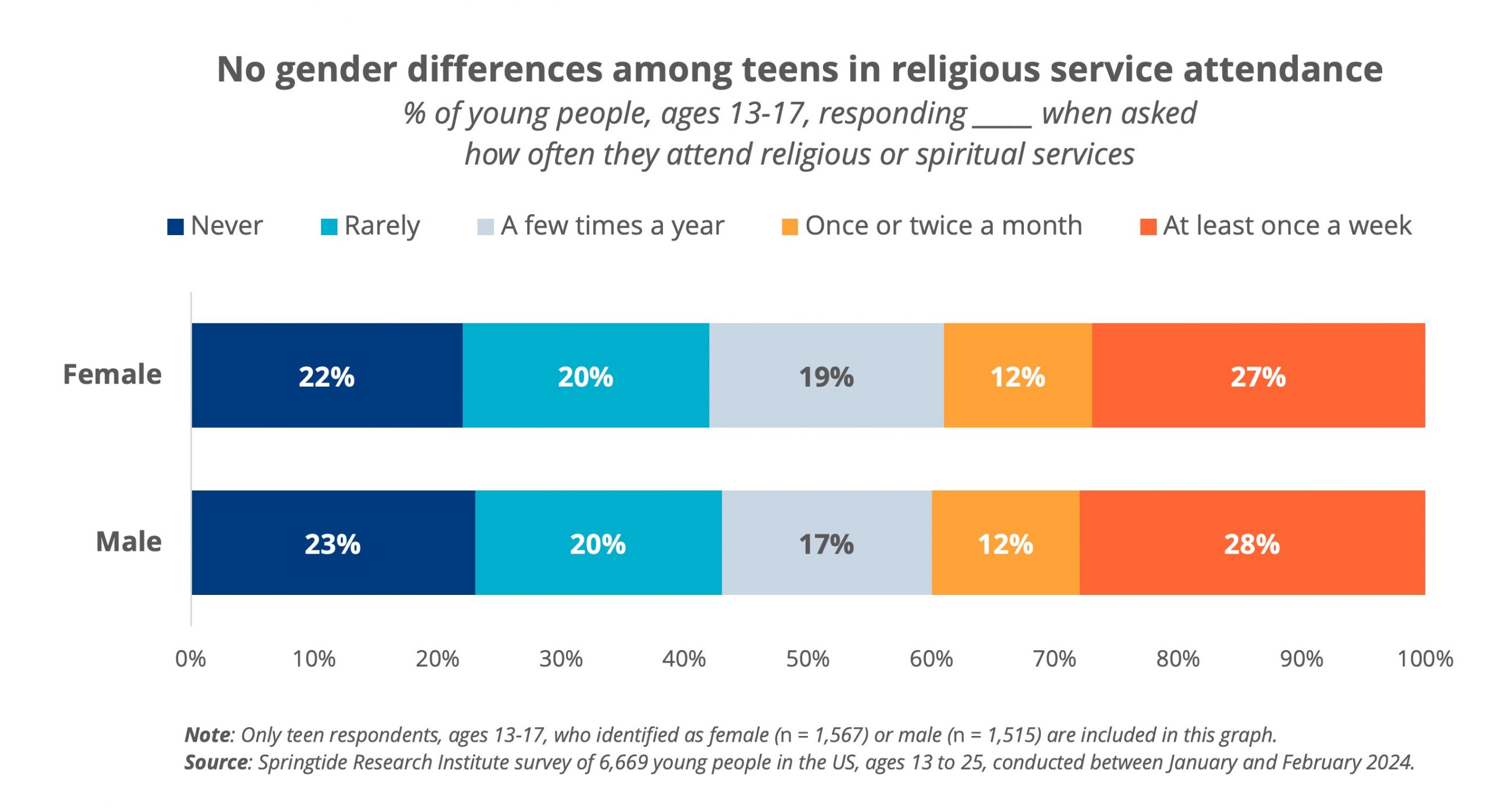 No gender differences among teens in religious service attendance