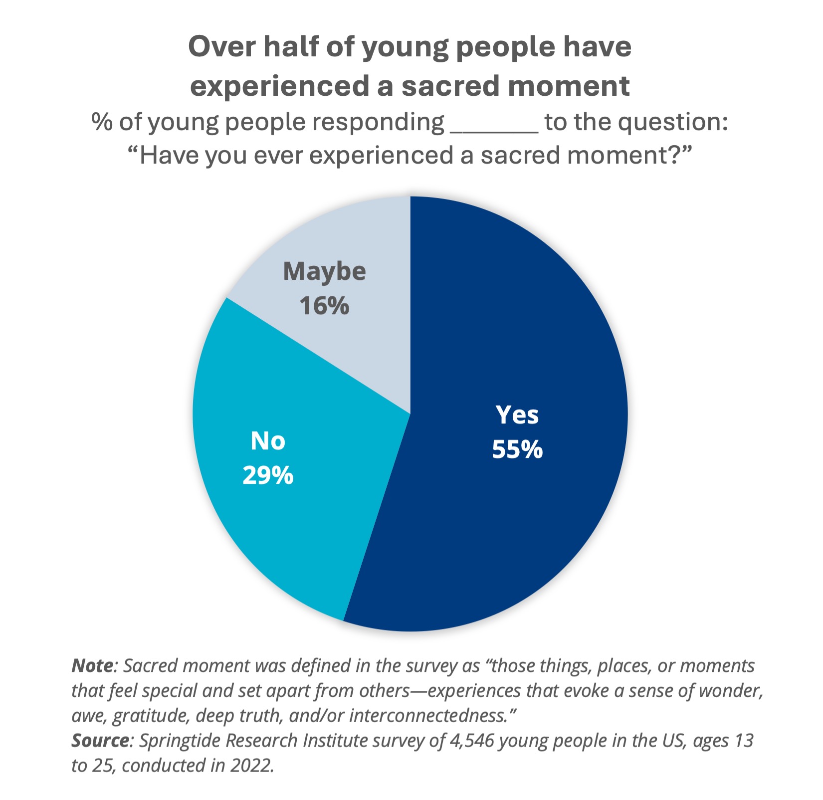 Over half of young people have experienced a sacred moment