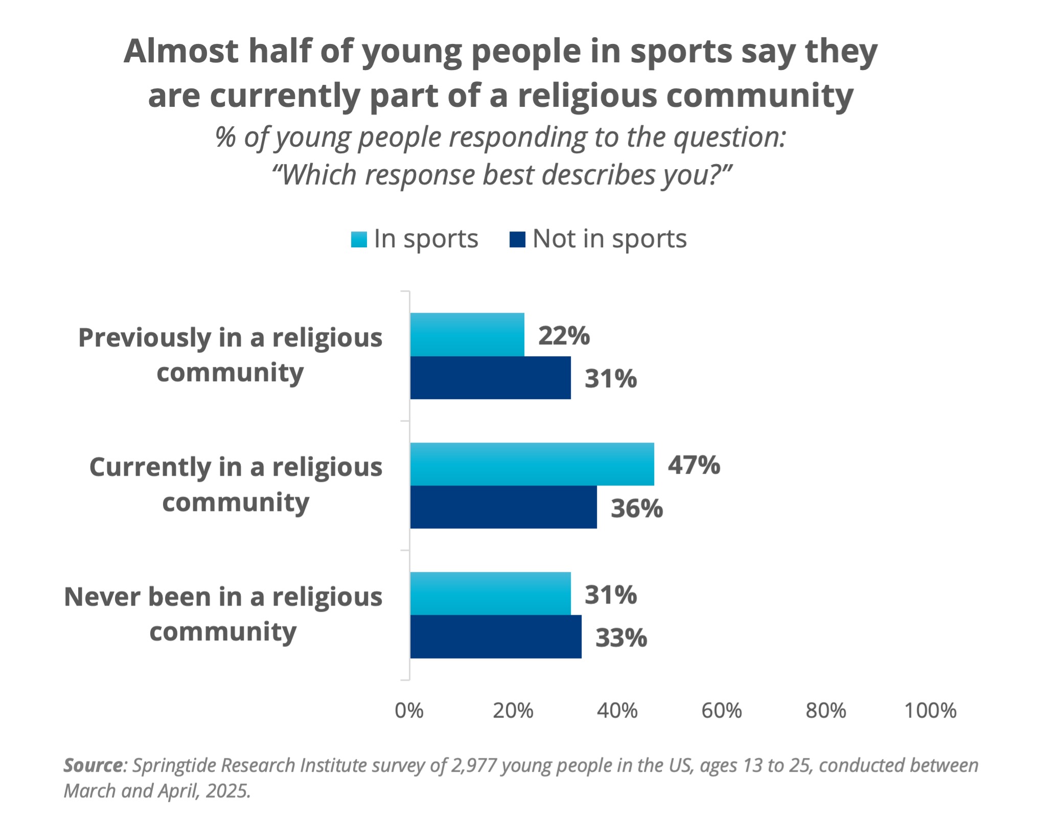 Almost half of young people in sports say they are currently part of a religious community