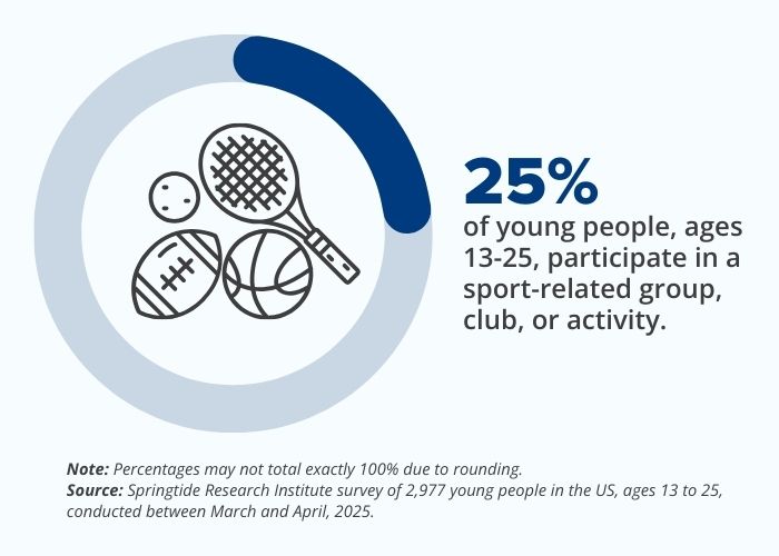 25% of young people, ages 13-25, participate in a sport-related group, club, or activity
