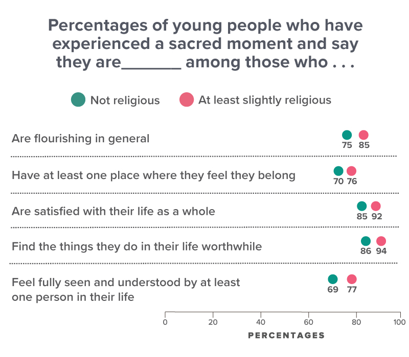 Percentages of young people who have experienced a sacred moment and say they are