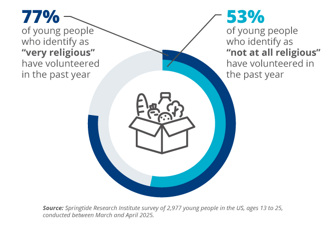 Very religious or not at all religious