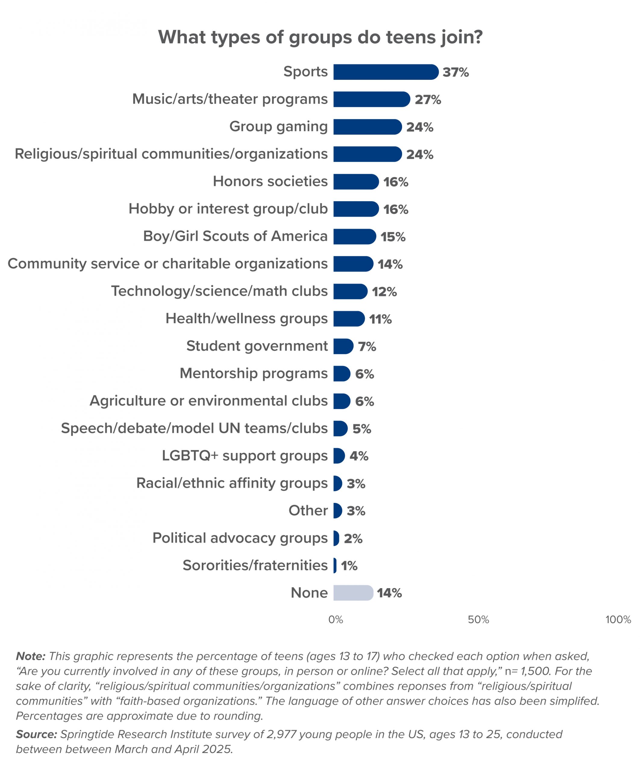 datadrop-teen-group-types-springtide-research